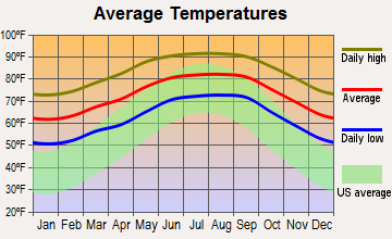 South Gate Ridge, Florida average temperatures