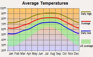 South Venice, Florida average temperatures