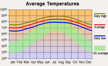 Stock Island, Florida average temperatures
