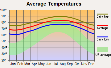 Sunny Isles Beach, Florida average temperatures