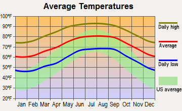 Sylvan Shores, Florida average temperatures