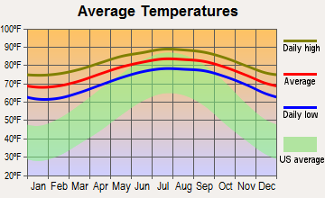 Tavernier, Florida average temperatures