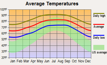 Tice, Florida average temperatures