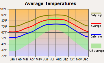 University, Florida average temperatures