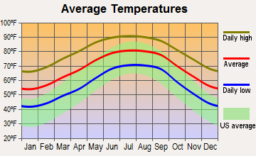 Waldo, Florida average temperatures