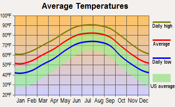 Warrington, Florida average temperatures