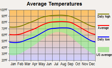 Wauchula, Florida average temperatures
