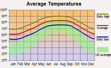 West and East Lealman, Florida average temperatures