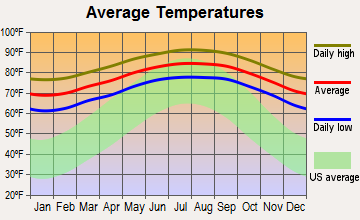West Little River, Florida average temperatures