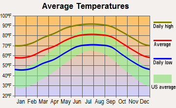 Wildwood, Florida average temperatures