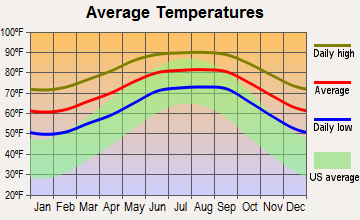 Wimauma, Florida average temperatures