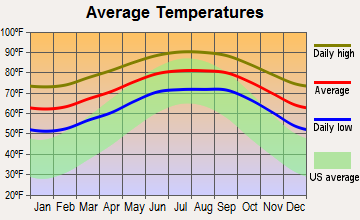 Winter Beach, Florida average temperatures