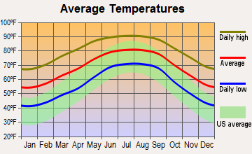 Alachua, Florida average temperatures