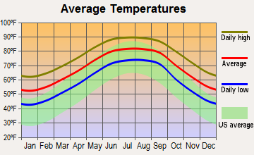 Apalachicola, Florida average temperatures