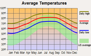 Apollo Beach, Florida average temperatures