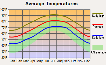 Asbury Lake, Florida average temperatures
