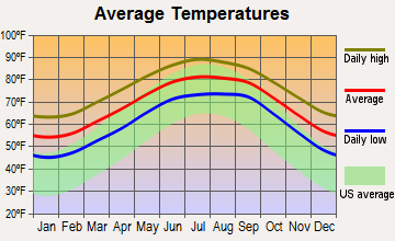 Atlantic Beach, Florida average temperatures