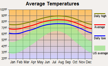 Aventura, Florida average temperatures