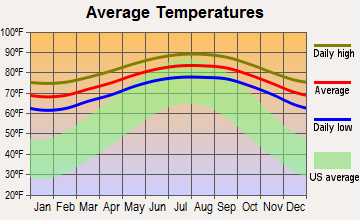 Bal Harbour, Florida average temperatures