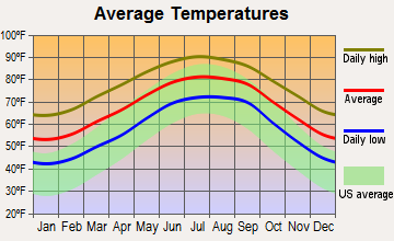 Bellair-Meadowbrook Terrace, Florida average temperatures