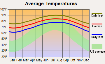 Biscayne Park, Florida average temperatures