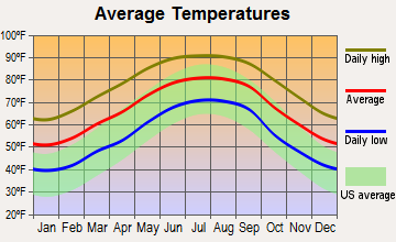 Blountstown, Florida average temperatures