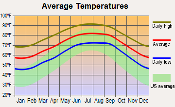 Bunnell, Florida average temperatures