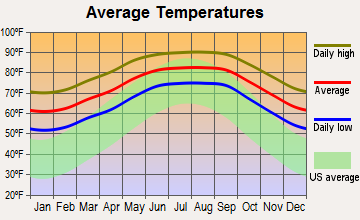 Citrus Park, Florida average temperatures