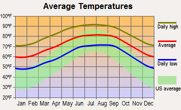 Citrus Ridge, Florida average temperatures