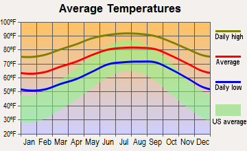 Clewiston, Florida average temperatures