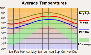 Coral Gables, Florida average temperatures