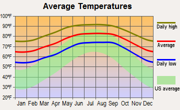 Cypress Lake, Florida average temperatures