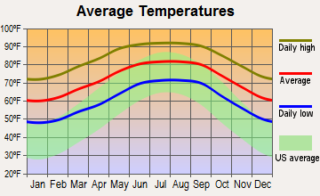 Dade City North, Florida average temperatures