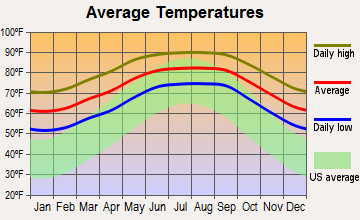 East Lake-Orient Park, Florida average temperatures