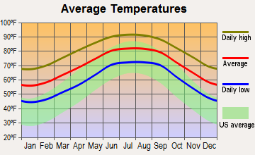 East Palatka, Florida average temperatures