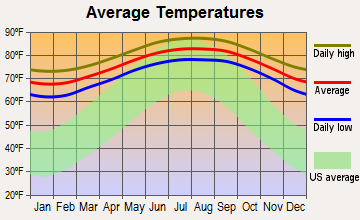 Fisher Island, Florida average temperatures