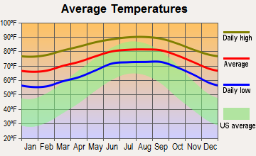 Florida City, Florida average temperatures