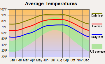 Fort Myers Shores, Florida average temperatures