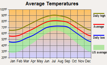 Fruit Cove, Florida average temperatures