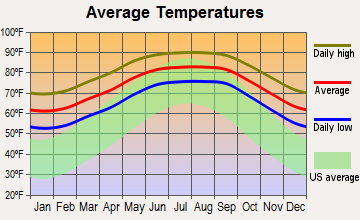 Gandy, Florida average temperatures
