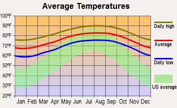 Golden Heights, Florida average temperatures