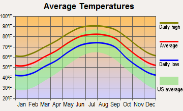 Gulf Breeze, Florida average temperatures