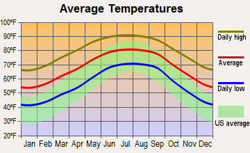 Hampton, Florida average temperatures