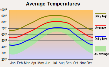Hawthorne, Florida average temperatures