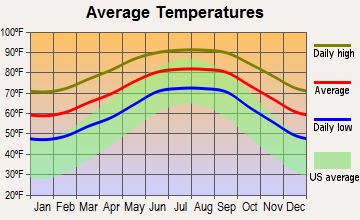 Hudson, Florida average temperatures