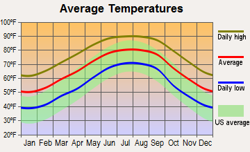 Youngstown, Florida average temperatures