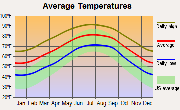 Middleburg-Clay Hill, Florida average temperatures