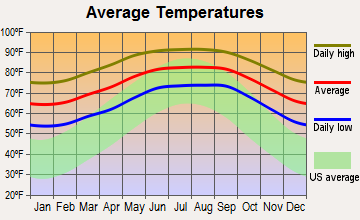 Estero Island, Florida average temperatures