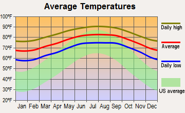 Kendale Lakes-Lindgren Acres, Florida average temperatures