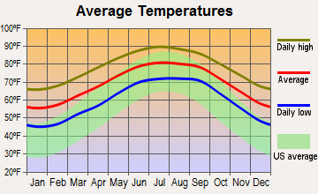 Matanzas, Florida average temperatures